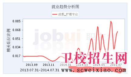 成都护理专业就业趋势